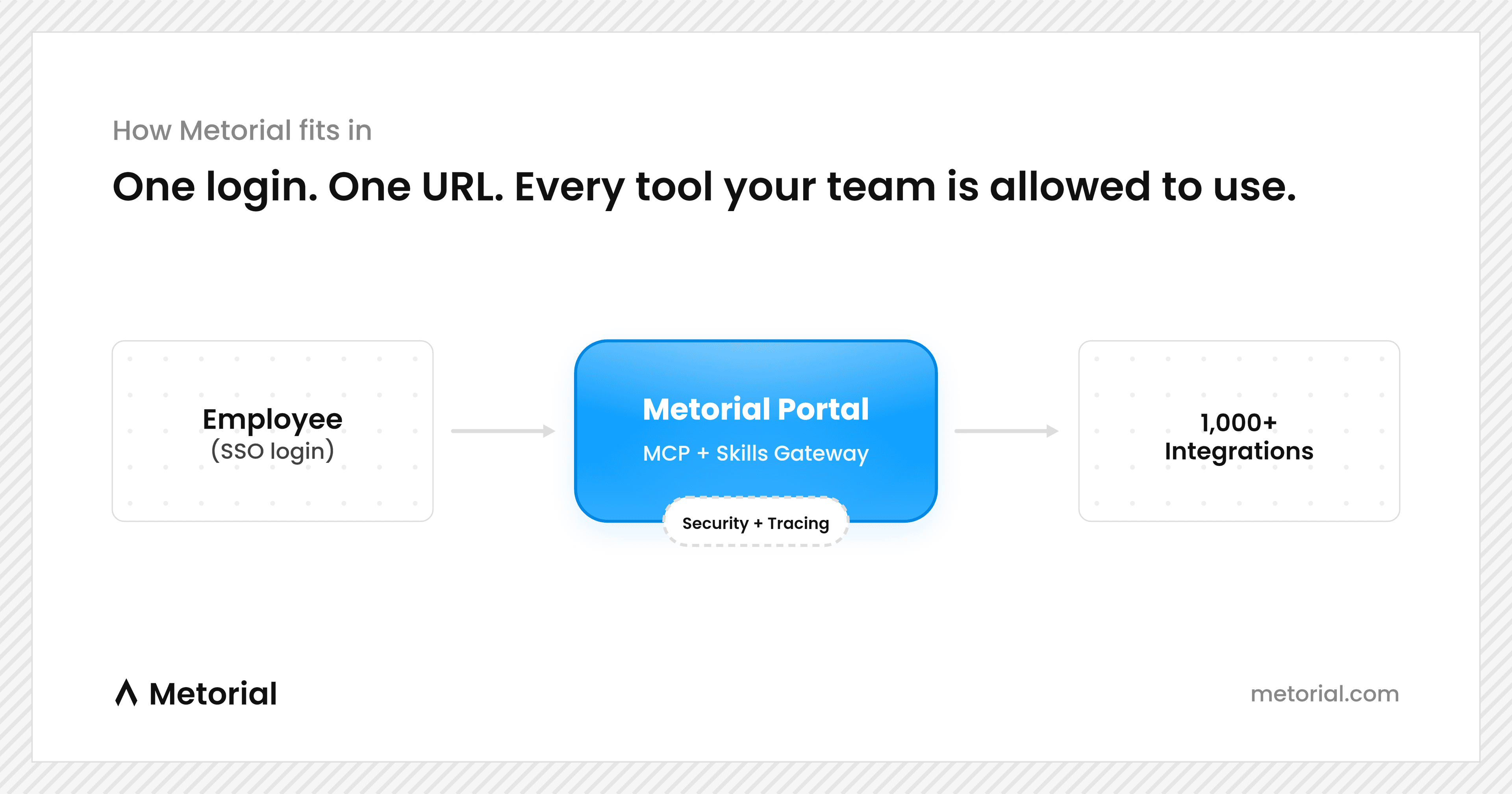 How Metorial works: an employee signs in with SSO to the Metorial portal, the MCP and skills gateway with security and tracing, which connects to 1,000+ integrations.