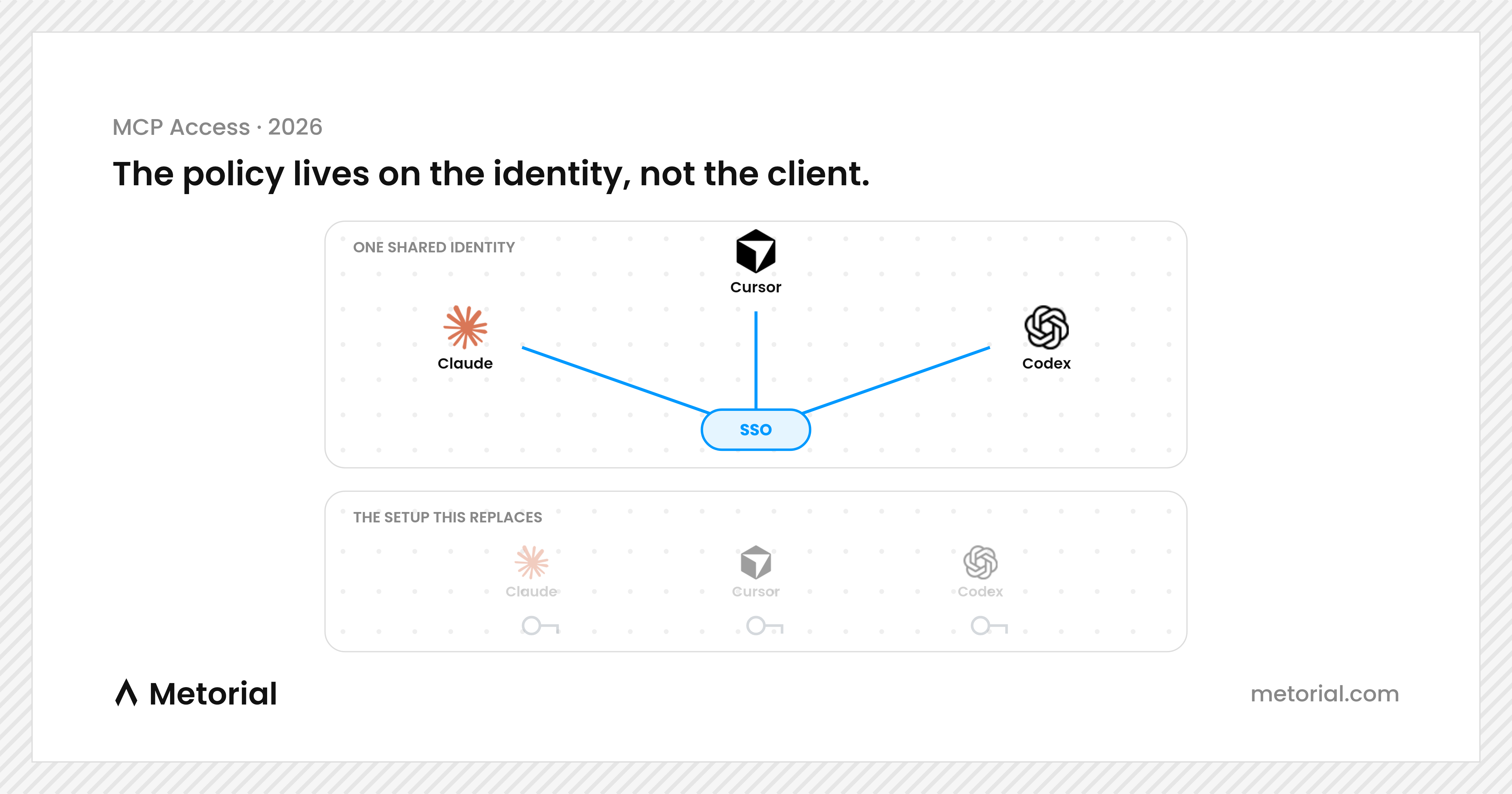 A single identity connected to three AI clients through one SSO login, contrasted with three clients each holding a separate disconnected key