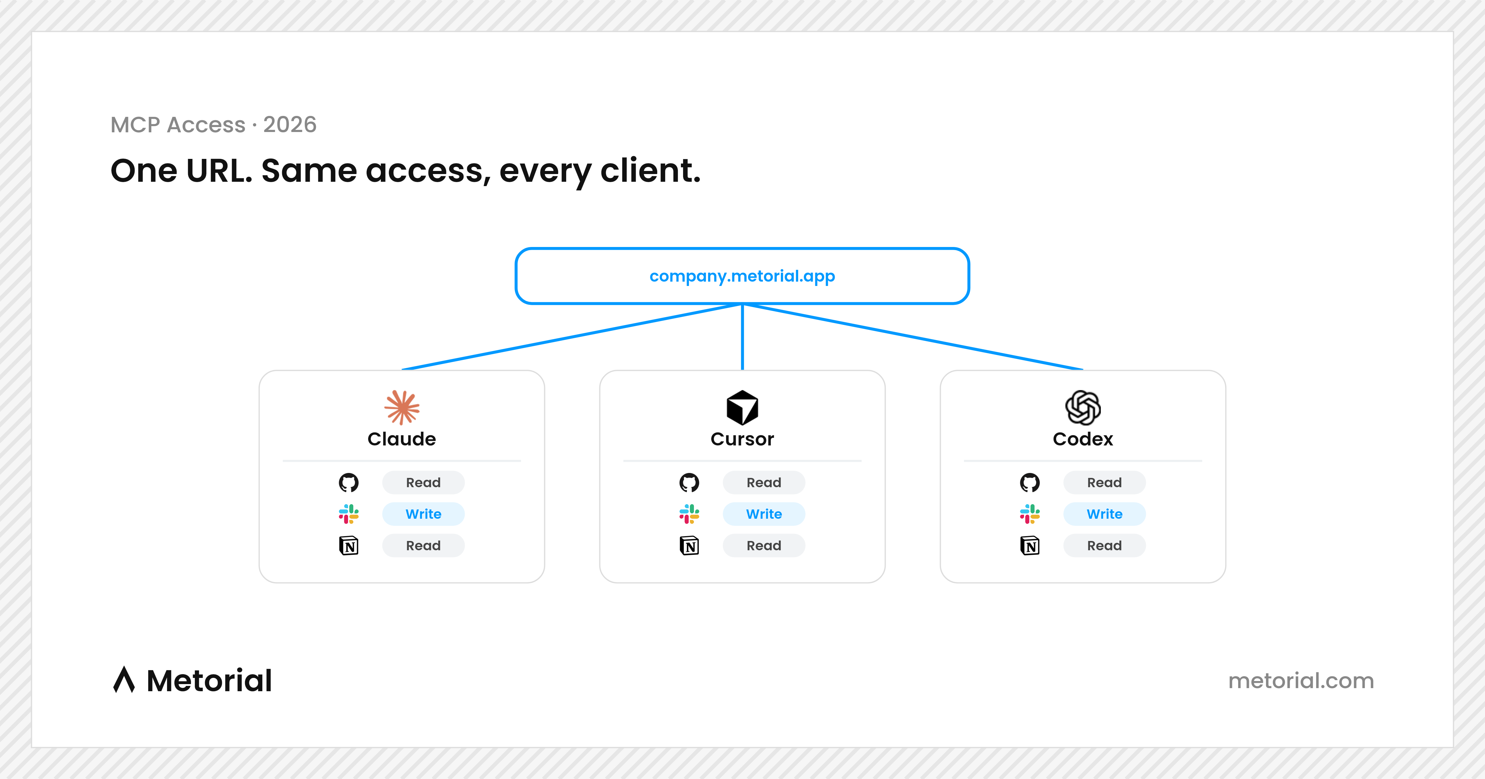 One MCP URL for your whole org: the same access rules following a person from Claude to Cursor to Codex