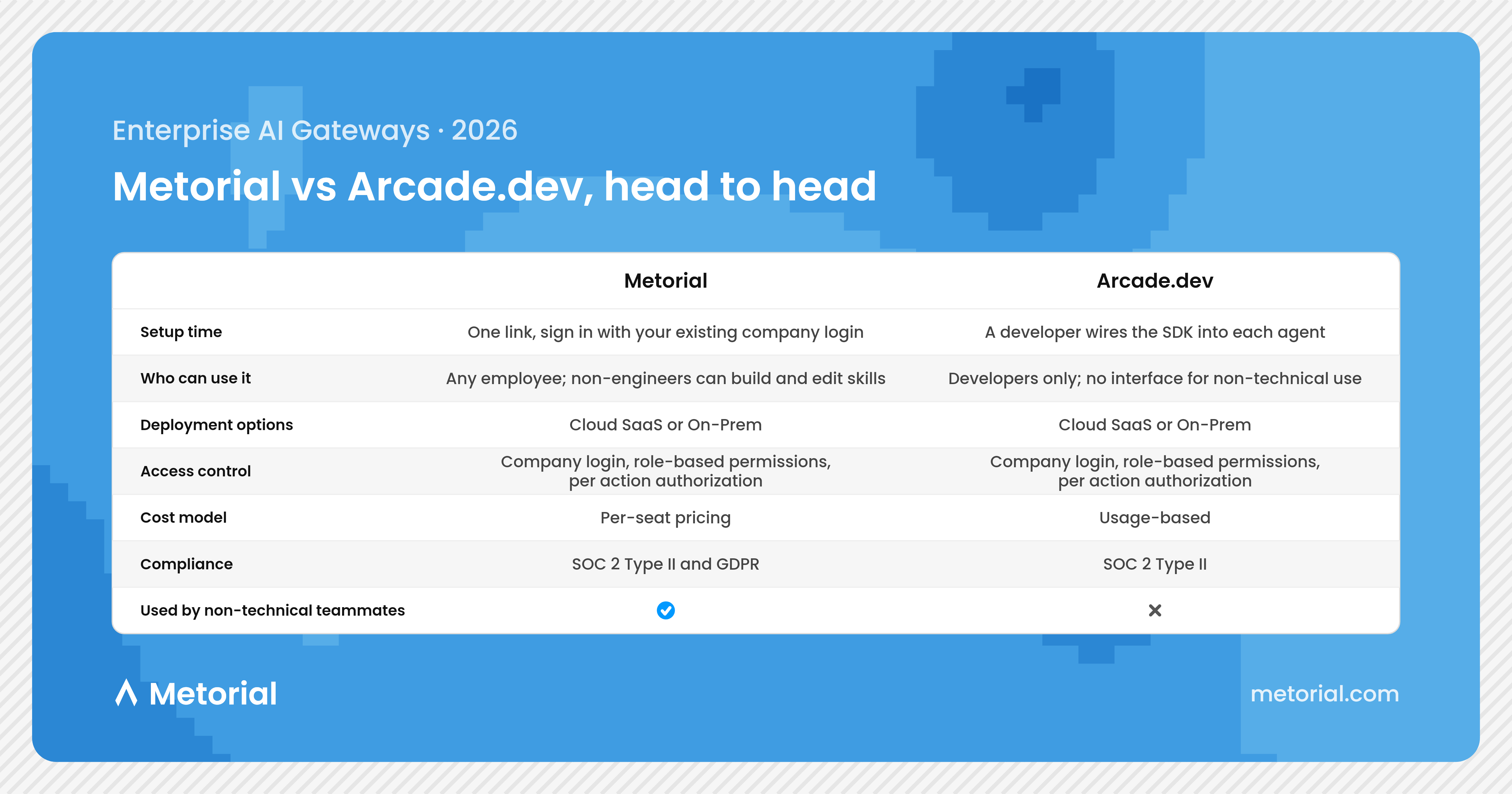 Metorial vs Arcade.dev feature comparison across setup, access, hosting, and cost