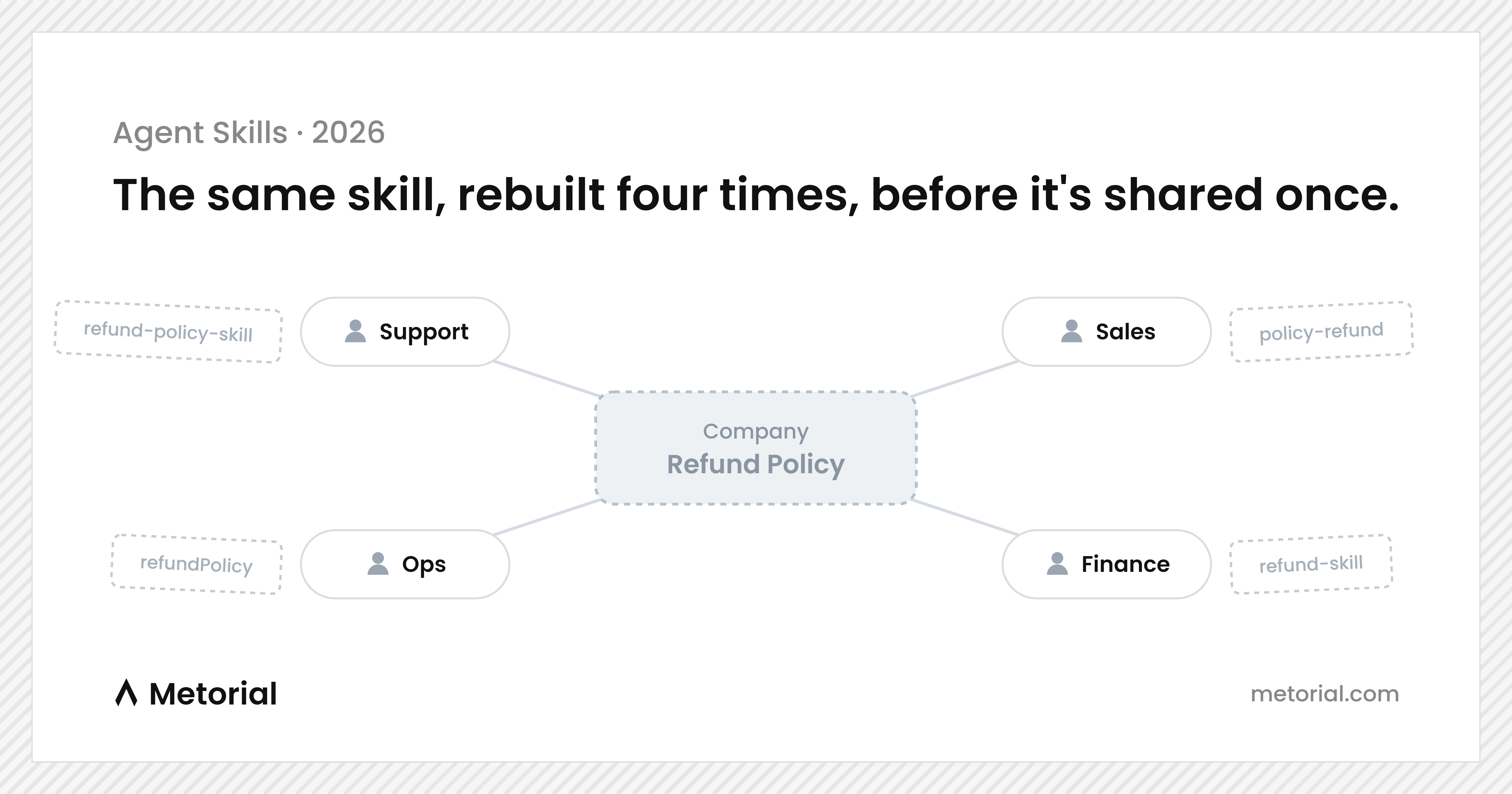 Five teams each rebuilding a slightly different version of the same skill, with no shared source of truth